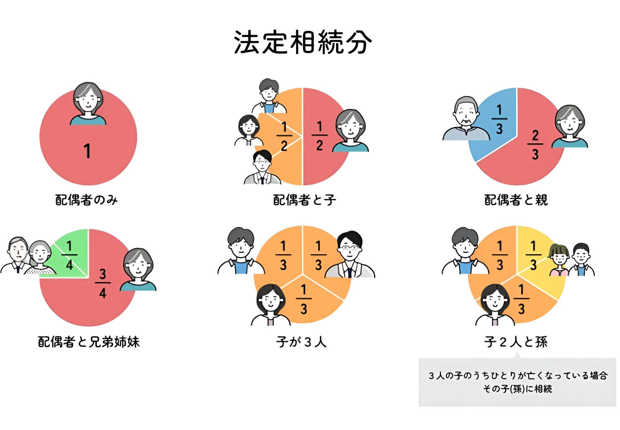 法定相続分